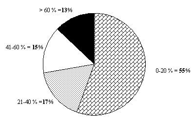 figur 5.4, Hvor mange procent af din arbejdstid bruges – sknsmssigt – til at arbejde med trafikplanlgning? (N = 48/49) (4 kb)