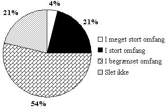 figur 5.13, I hvilket omfang har arbejdet med Trafik- og miljhandlingsplanen medfrt, at forvaltningen for teknik og milj er blevet mere synlig i den samlede kommunale forvaltning. (N = 48/49) (5 kb)