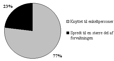 figur 5.14, Hvorvidt er den forgede viden og kompetence spredt til alle medarbejdere i forvaltningen for teknik og milj? (N = 48/49) (4 kb)