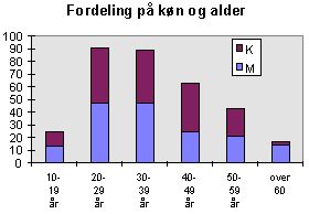 Figur 4.1