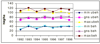 Figur 5.3. rlige variationer i det gennemsnitlige udbytteniveau i vinterhvede i ubehandlede led, samt angivelse af min og max vrdier. Kilde: Landskontoret for Planteavl- forsgsdatabase. (6 Kb)