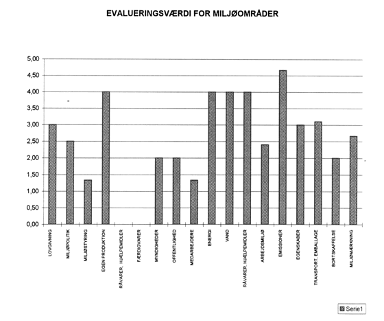 Figur - Evalueringsvrdi for miljomrder. (34 Kb)