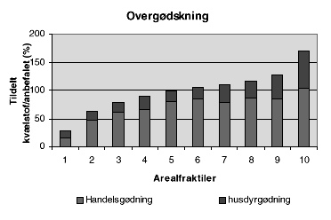 Figur 1.2. Tildelt kvlstof mngde i forhold til anbefalede mngder for alle afgrder med et kvlstofbehov. Data er fra de 6 overvgningsoplande for driftsret 1995/96, hvor alle afgrder indgr i opgrelsen. Opgrelsen er fordelt p 10%'s arealfraktiler efter stigende kvlstoftildeling. (5 Kb)