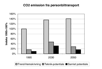 Figur 3. CO2-emission fra personbiltransport. De ufarvede sjler under
1995, er potentialerne (hhv. teknik og samlet) for r 2050, under forudstning
om at biltrafikken og bilparken bliver p det niveau det er p i
dag.(6 Kb)