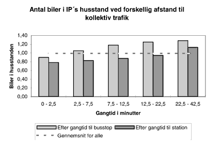 Figur 4.2. Antallet af biler i den interviewedes husstand, afhngigt af hvor
langt boplen ligger fra et busstoppested eller en station. Gennemsnittet
for biler pr. husstand er lige omkring 1. Det skal understreges, at sammenhngen
ikke ndvendigvis indebrer en kausal relation. Kilde: udtrk
af de danske transportvaneundersgelser.(8 Kb)