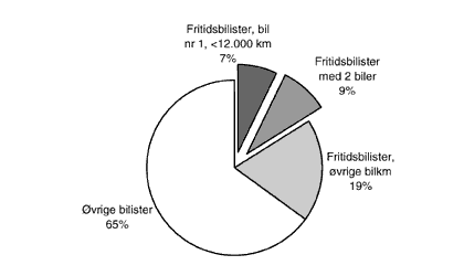 Figur 4.3. Fordelingen af bilkm p bilisttyper og bil nr. 1 eller 2 i flge
oplysninger fra de forskellige trafikanttyper om husholdningens bilkrsel.
Bemrk at der sledes ikke er en direkte sammenhng mellem
trafikanttype og krsel. (Kilde: Jensen 1997).(4 Kb)