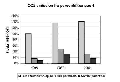 Figur 4.7. CO2-emission fra personbiltransport i dag og i fremtiden. De ufarvede sjler
under 1995 er potentialerne (teknik og samlet) for r 2050, under forudstning
om at biltrafikken og bilparken bliver p det niveau det er p i
dag.(6 Kb)