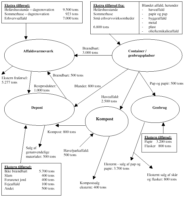 Figur - Oversigt over affaldsstrmme (20 Kb)