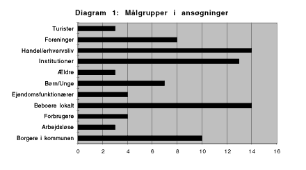 Diagram 1: Mlgrupper i ansgninger