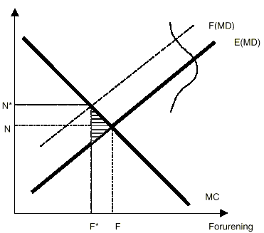 Figur 3.1. Samfundskonomisk optimal miljpolitik under risiko. (4 Kb)