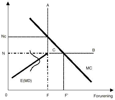 Figur 3.2. Miljpolitik under risiko og usikkerhed. (4 Kb)