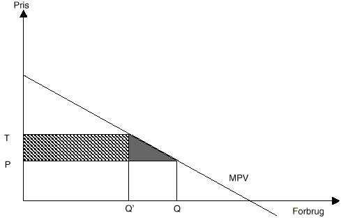 Figur 3.4. Virkning af afgift p pesticidforbruget. (3 Kb)