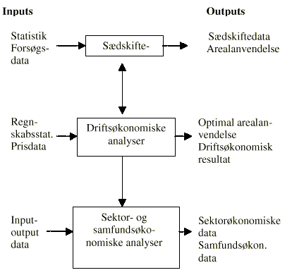 Figur 4.1. Sammenbinding af analyser p sdskifte-, bedrifts-, sektor- og samfundsniveau. (8 Kb)