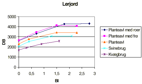 Figur 5.2. Dkningsbidrag ved forskellig pesticidanvendelse, lerjord. (5 Kb)