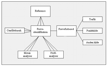 Figur 2.1 Relationer mellem datagrupper i datamodellen og DifJord-databasen. Flere pile angiver en en-til-mange relation, mens en streg angiver en en-til-en relation.