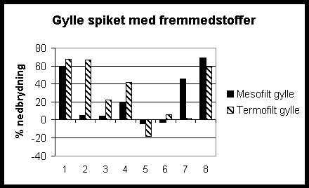 Figur 2-1 Den procentvise nedbrydning af hhv. 1: 2-Methylnaphthalen, 2:Flouranthen, 3:4-Nonylphenol, 4:NPE 2EO, 5:LAS (lav), 6:LAS (hj), 7:DEHP, 8: 1,2,4-Trichlorobenzen ved mesofil og termofil udrdning.