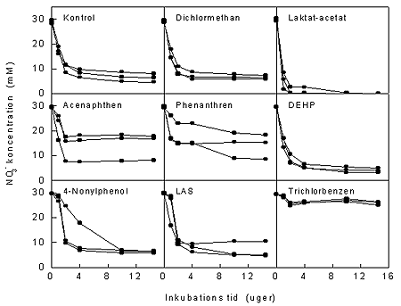 Figur 2-4. Tidsforlb af nitrat-reduktion i kontrolprver(verste rkke) og i prver med tilsatte fremmedstoffer (nederste to rkker).
