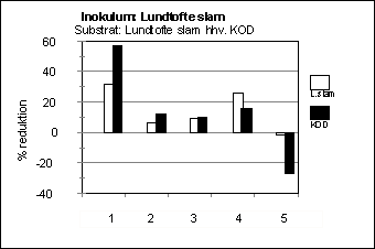 Figur 2-6. Procentvis reduktion af (1): 2-methylnaphthalen, (2): DEHP, (3): Nonylphenol, (4): NPE 1EO, (5): NPE 2EO. Udrdning af Lundtofte primr slam og kildesorteret organisk dagrenovation (KOD) med Lundtofte slam som inokulum.