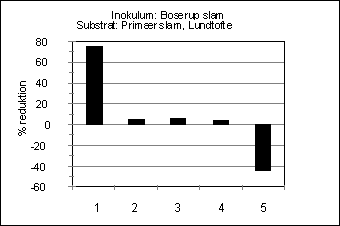 Figur 2-7. Procentvis reduktion af (1): 2-methylnaphthalen, (2): DEHP, (3): Nonylphenol, (4): NPE 1EO, (5): NPE 2EO. Udrdning af Lundtofte primr slam med Boserup slam som inokulum.