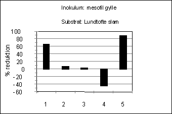 Figur 2-8. Procentvis reduktion af (1): 2-methylnaphthalen, (2): DEHP, (3): Nonylphenol, (4): NPE 1EO, (5): NPE 2EO ved udrdning af Lundtofte primr slam med mesofil gylle som inokulum.