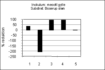 Figur 2-9. Procentvis reduktion af (1): 2-methylnaphthalen, (2): DEHP, (3): Nonylphenol, (4): NPE 1EO, (5): NPE 2EO. Udrdning af Boserup primr slam med mesofil gylle som inokulum.