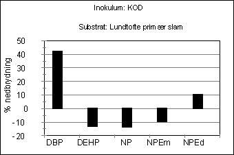 Figur 2-10. Procentvis reduktion af DBP, DEHP, NP (nonylphenol), NPEm (nonylphenolmonoethoxylat), og NPEd (nonylphenoldiethoxylat). Udrdning af Lundtofte primr slam med KOD (kildesorteret organisk dagrenovation) som inokulum