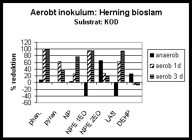 Figur 2-14. Reduktion af udvalgte fremmedstoffer ved hhv. anaerob udrdning og aerob efterbehandling i 1-3 dage af kildesorteret organisk dagrenovation (KOD).