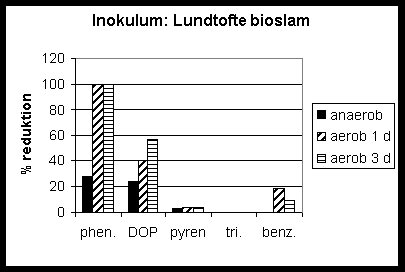 Figur 2-15. Procentvise reduktioner af fremmedstoffer spiket i kombinationerne phenanthren (phen.)+DOP, pyren+1,2,4-trichlorbenzen (tri.), og benzo(a)pyren (benz.) ved anaerob udrdning efterfulgt af aerob behandling i 1-3 dage.