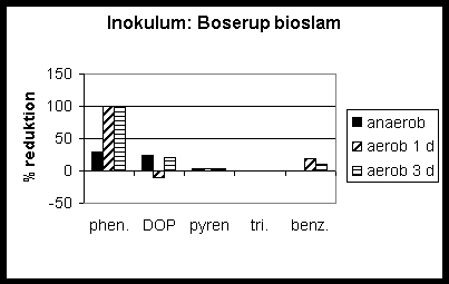 Figur 2-19. Procentvise reduktioner af fremmedstoffer spiket i kombinationerne phenanthren (phen.)+DOP, pyren+1,2,4-trichlorbenzen (tri.) og benzo(a)pyren (benz.) ved anaerob udrdning efterfulgt af aerob behandling i 1-3 dage.
