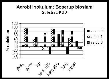 Figur 2-22. Reduktion af udvalgte fremmedstoffer ved hhv. anaerob udrdning og aerob efterbehandling i 1-3 dage afkildesorteret organisk dagrenovation (KOD).
