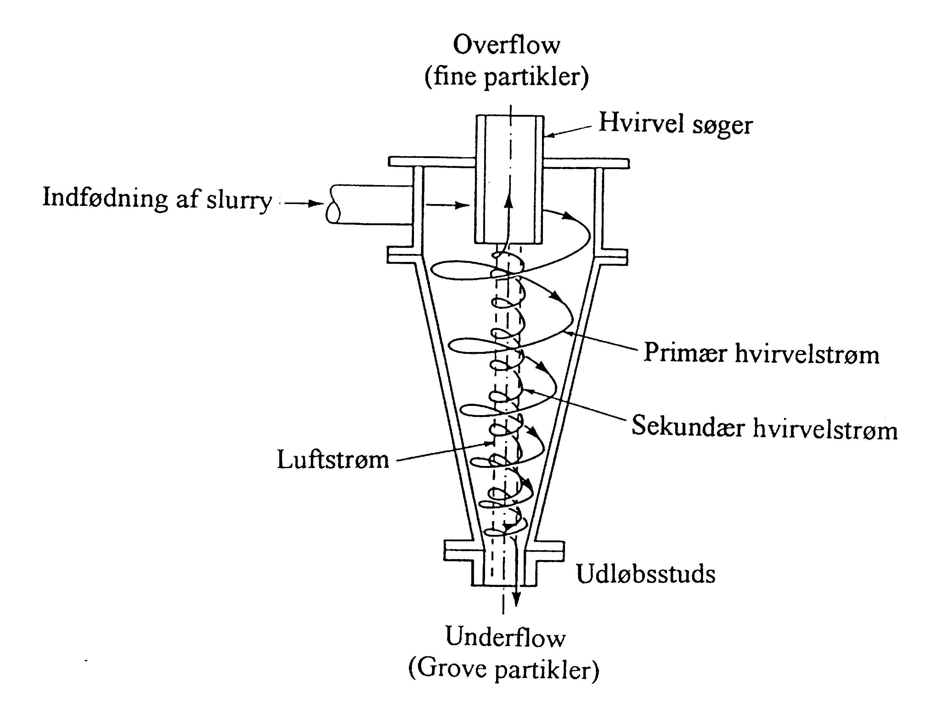 Princippet ved hydrocycloner hentet fra /27/.