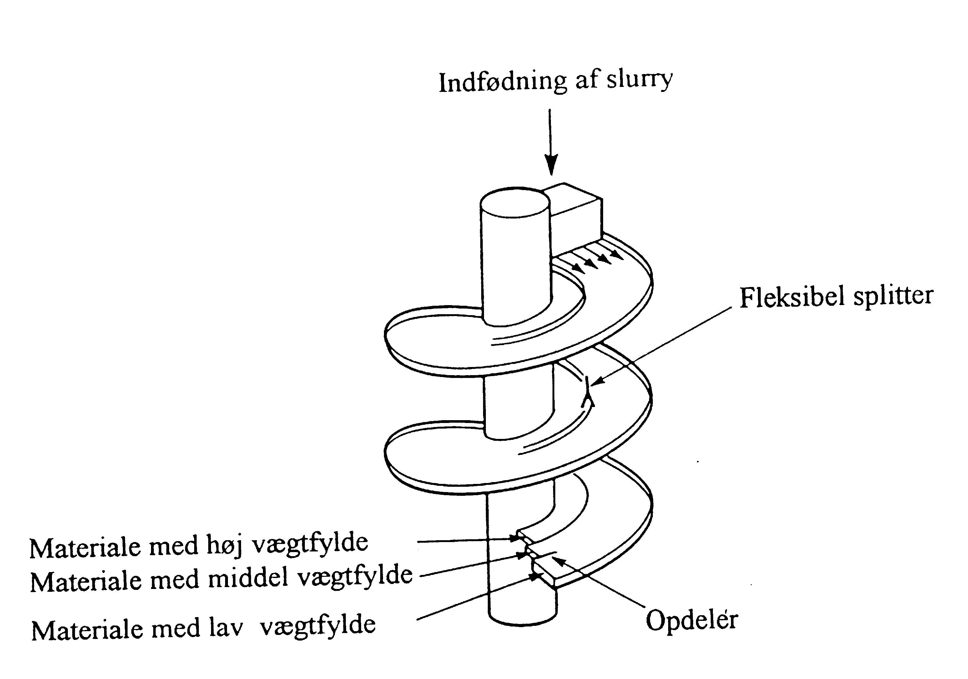 Princippet ved en separationsspiral hentet fra /27/.