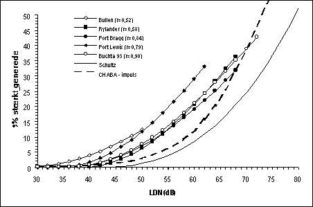 figur 2.1, Sammenstilling af resultater om oplevet gene af stj fra tunge vben; regressionsanalyse af data fra 5 interviewundersgelser. Desuden er angivet Schultz' standardkurve for trafikstj og CHABA kurven for overlydsbrag. (6 kb)
