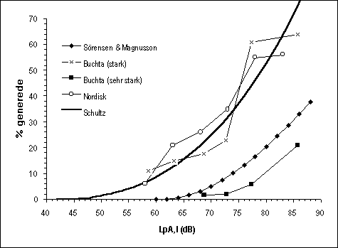 figur 3.1, Sammenhng mellem stjbelastning af skudstj, udtrykt ved LpA,I og den oplevede gene, fundet i tre undersgelser, samt for trafikstj. (6 kb)