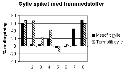 Figur 2-1 Den procentvise nedbrydning af hhv. 1: 2-Methylnaphthalen, 2:Flouranthen, 3:4-Nonylphenol, 4:NPE 2EO, 5:LAS (lav), 6:LAS (hj), 7:DEHP, 8: 1,2,4-Trichlorobenzen ved mesofil og termofil udrdning.