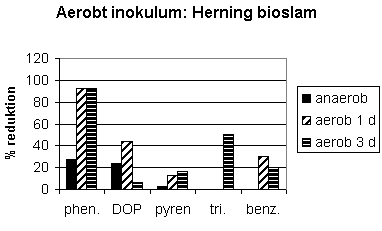 Figur 2-11. Procentvise reduktioner af fremmedstoffer spiket i kombinationerne phenanthren (phen.)+DOP, pyren+1,2,4-trichlorbenzen (tri.), og benzo(a)pyren (benz.) ved anaerob udrdning efterfulgt af aerob behandling i 1-3 dage.