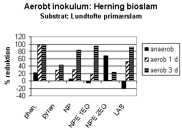 Figur 2-12. Reduktion af udvalgte fremmedstoffer ved hhv. anaerob udrdning og aerob efterbehandling i 1-3 dage af Lundtofte primrslam.