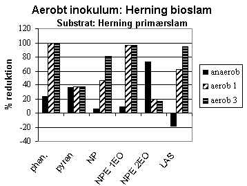 Figur 2-13. Reduktion af udvalgte fremmedstoffer ved hhv. anaerob udrdning, og aerob efterbehandling i 1-3 dage af Herning primrslam.