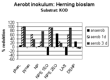 Figur 2-14. Reduktion af udvalgte fremmedstoffer ved hhv. anaerob udrdning og aerob efterbehandling i 1-3 dage af kildesorteret organisk dagrenovation (KOD).