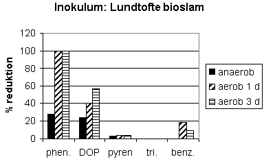 Figur 2-15. Procentvise reduktioner af fremmedstoffer spiket i kombinationerne phenanthren (phen.)+DOP, pyren+1,2,4-trichlorbenzen (tri.), og benzo(a)pyren (benz.) ved anaerob udrdning efterfulgt af aerob behandling i 1-3 dage.