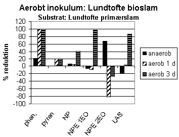 Figur 2-16. Reduktion af udvalgte fremmedstoffer ved hhv. anaerob udrdning og aerob efterbehandling i 1-3 dage af Lundtofte primrslam.