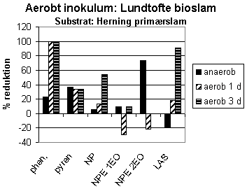 Figur 2-17. Reduktion af udvalgte fremmedstoffer ved hhv. anaerob udrdning og aerob efterbehandling i 1-3 dage af Herning primrslam.