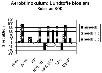 Figur 2-18. Reduktion af udvalgte fremmedstoffer ved hhv. anaerob udrdning, og aerob efterbehandling i 1-3 dage af kildesorterete organisk dagrenovation (KOD).