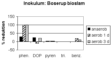Figur 2-19. Procentvise reduktioner af fremmedstoffer spiket i kombinationerne phenanthren (phen.)+DOP, pyren+1,2,4-trichlorbenzen (tri.) og benzo(a)pyren (benz.) ved anaerob udrdning efterfulgt af aerob behandling i 1-3 dage.