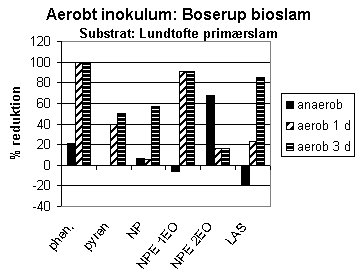 Figur 2-20. Reduktion af udvalgte fremmedstoffer ved hhv. anaerob udrdning og aerob efterbehandling i 1-3 dage af Lundtofte primrslam.