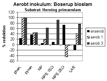 Figur 2-21. Reduktion af udvalgte fremmedstoffer ved hhv. anaerob udrdning og aerob efterbehandling i 1-3 dage af Herning primrslam.