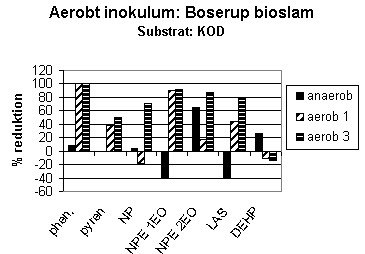 Figur 2-22. Reduktion af udvalgte fremmedstoffer ved hhv. anaerob udrdning og aerob efterbehandling i 1-3 dage afkildesorteret organisk dagrenovation (KOD).