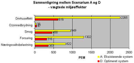 De totale bidrag til miljøeffekterne