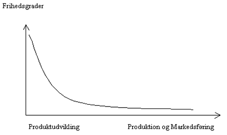 Figur 3.1 Frihedsgrader til ændring af produkter i produktudviklingen