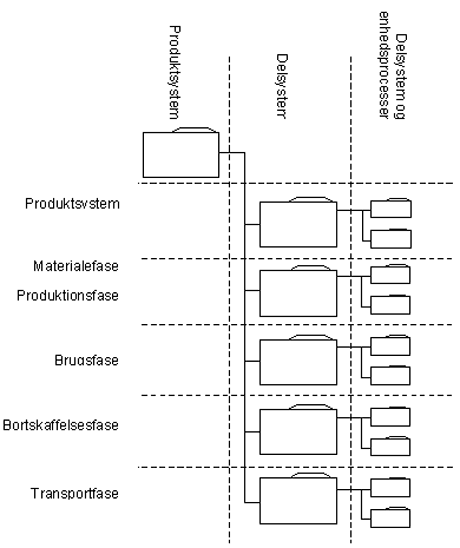 Opbygning af model i LCV-system